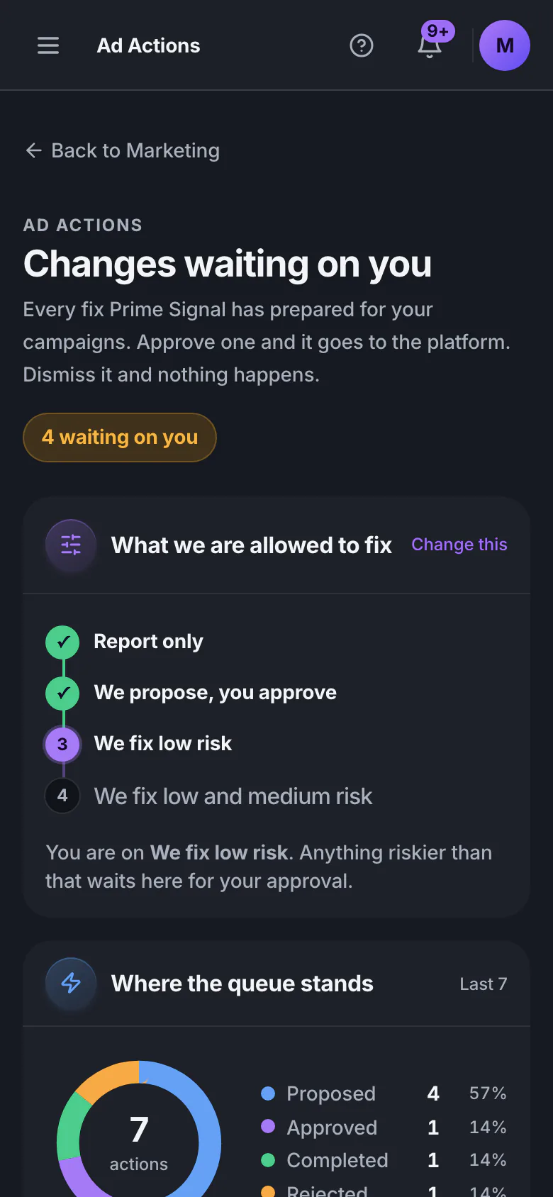 The Prime Signal approval queue, listing proposed ad actions with the reason for each one and approve or reject controls.