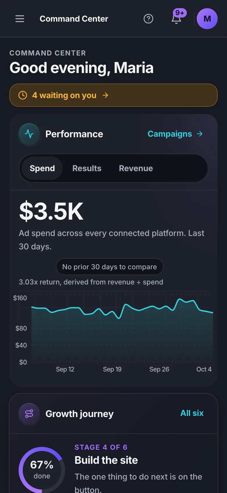 The Prime Signal command center, showing thirty days of ad spend as a chart, a growth plan at stage four of six, and the day's ranked actions.